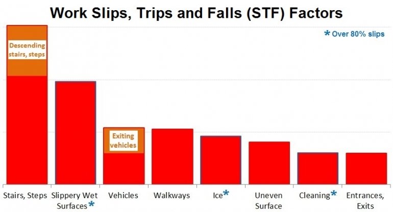 Slips, Trips and Falls